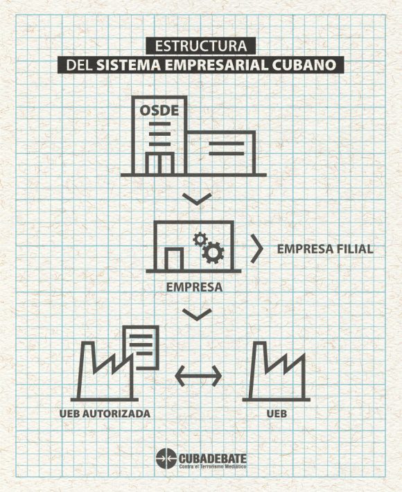 estructura del sistema empresarial cubano