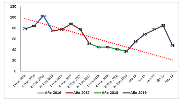 Análisis de las faltas de medicamentos desde el año 2016 hasta la fecha.