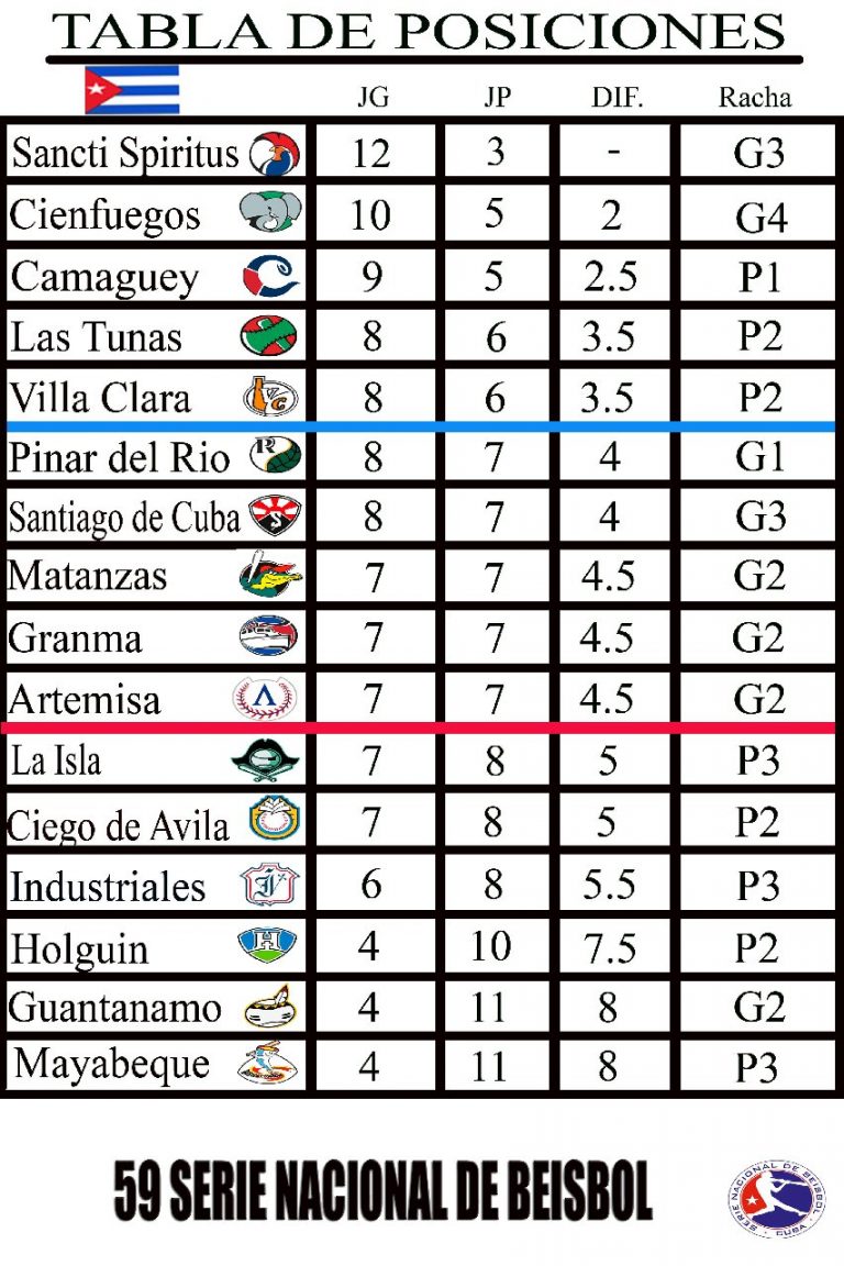 Tabla de Posiciones Tabla de Posiciones