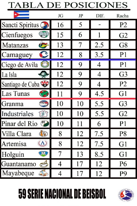 Tabla de posiciones Tabla de posiciones