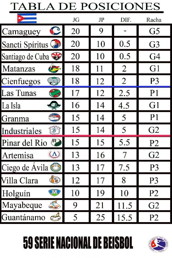 Tabla de posiciones