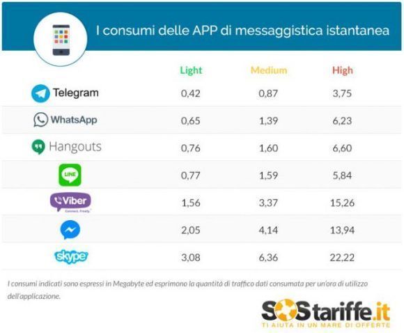 Foto: La web italiana SosTariffe.it analizó el consumo de datos por hora de las aplicaciones más utilizadas en el mundo