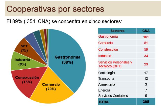 Relación de cooperativas en Cuba. Fuente: Comisión de Implementación. Relación de cooperativas en Cuba. Fuente: Comisión de Implementación.