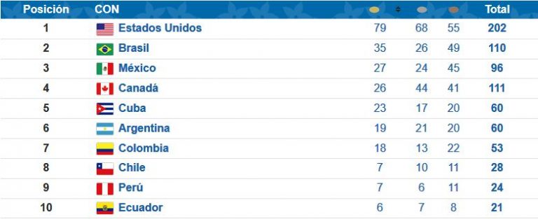 Medallero panamericano